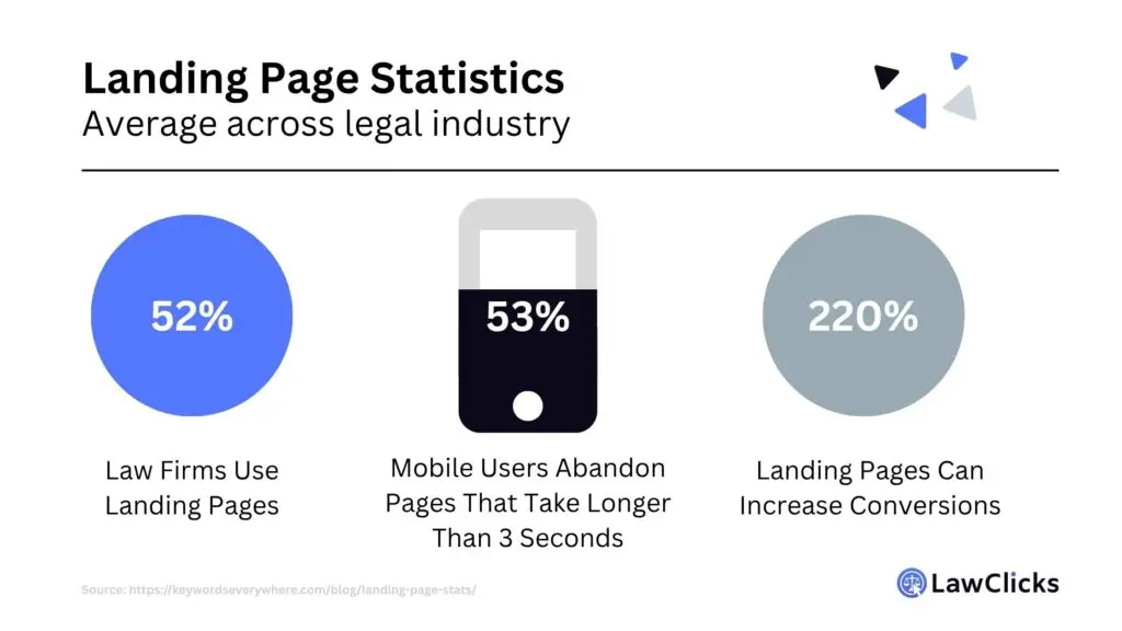 Law firm landing page statistics - LawClicks