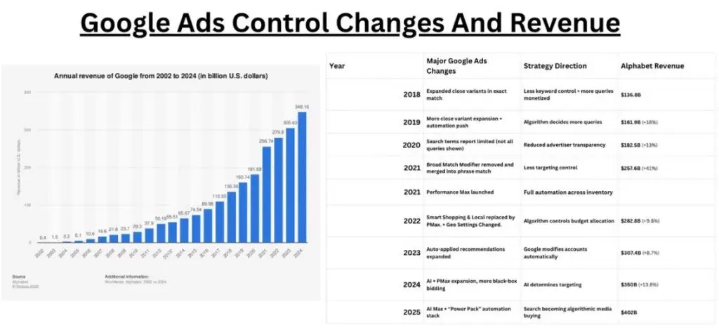 Google Ads Control Changes and Revenue - Legal Marketing